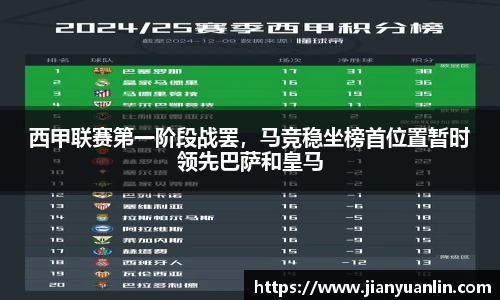西甲联赛第一阶段战罢，马竞稳坐榜首位置暂时领先巴萨和皇马